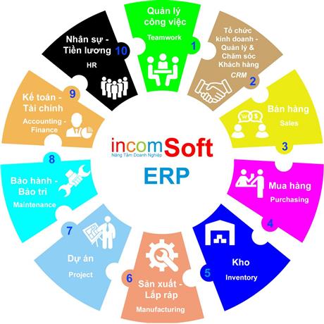 Phần mềm quản trị doanh nghiệp incomSoft ERP: Giải pháp giúp tăng năng suất nội tại – nâng tầm doanh nghiệp